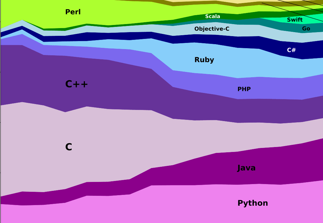 The programming language competition in the open source world